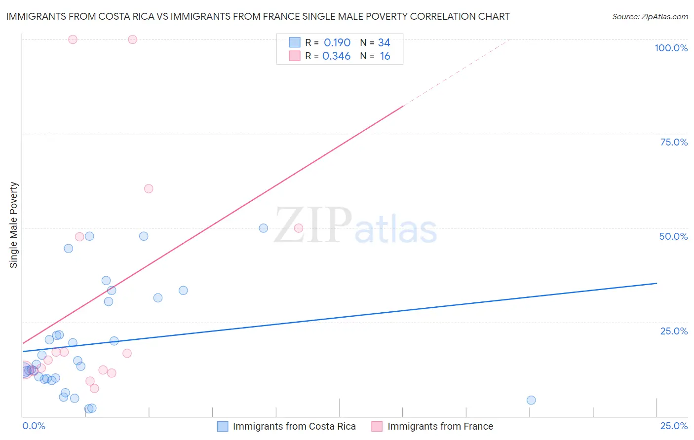 Immigrants from Costa Rica vs Immigrants from France Single Male Poverty