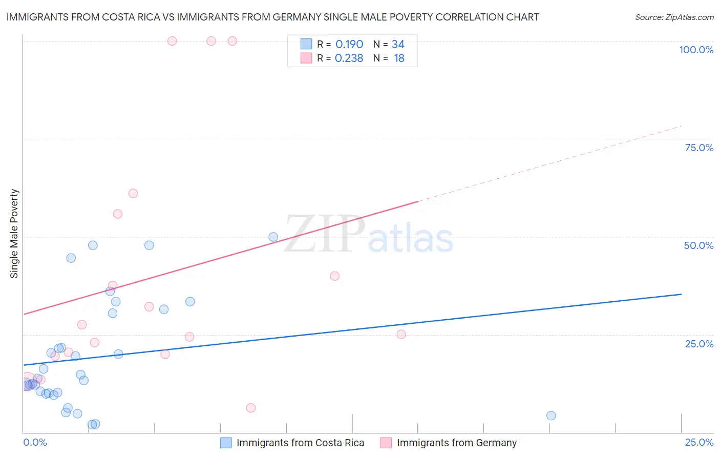 Immigrants from Costa Rica vs Immigrants from Germany Single Male Poverty