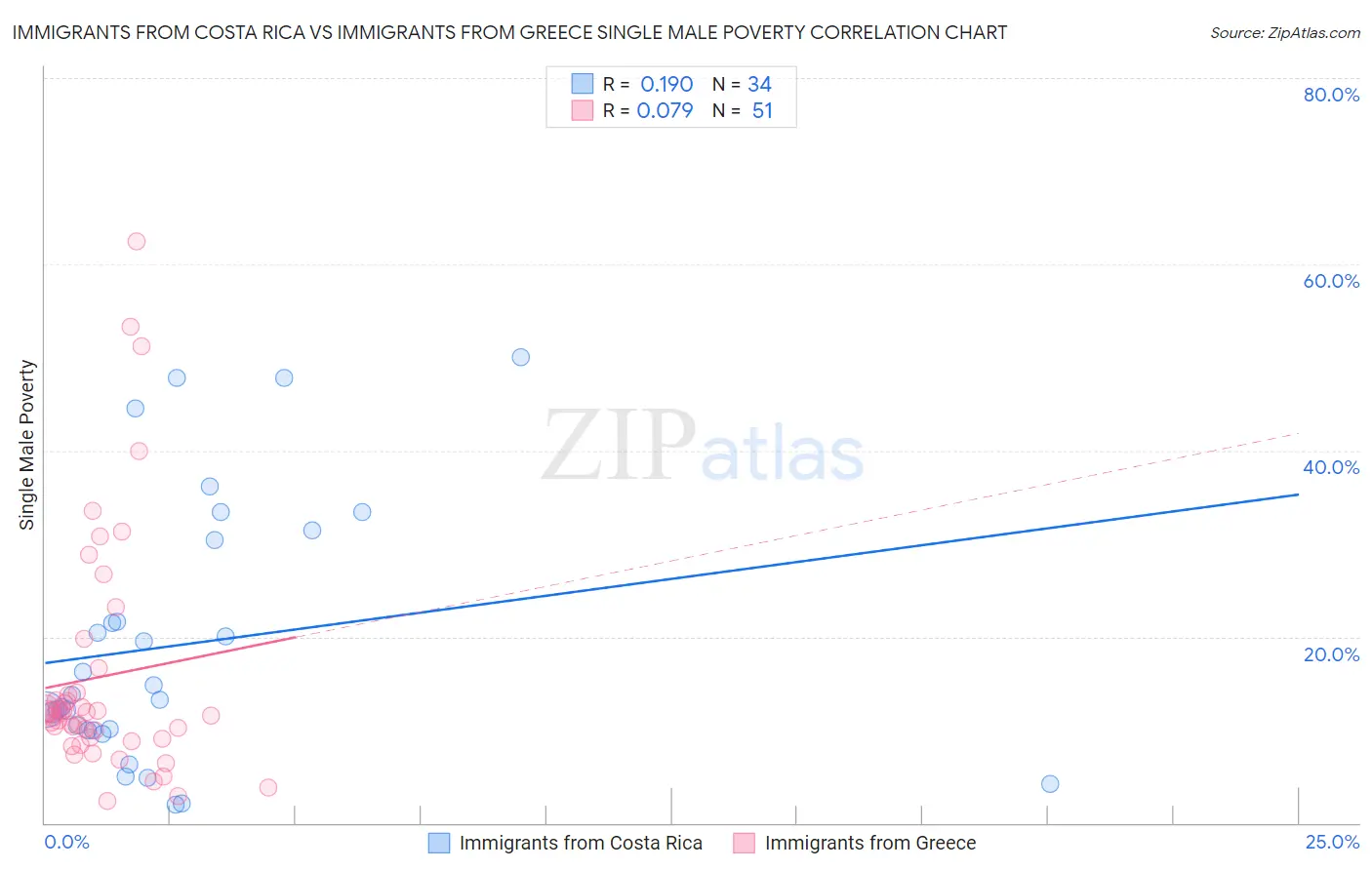 Immigrants from Costa Rica vs Immigrants from Greece Single Male Poverty