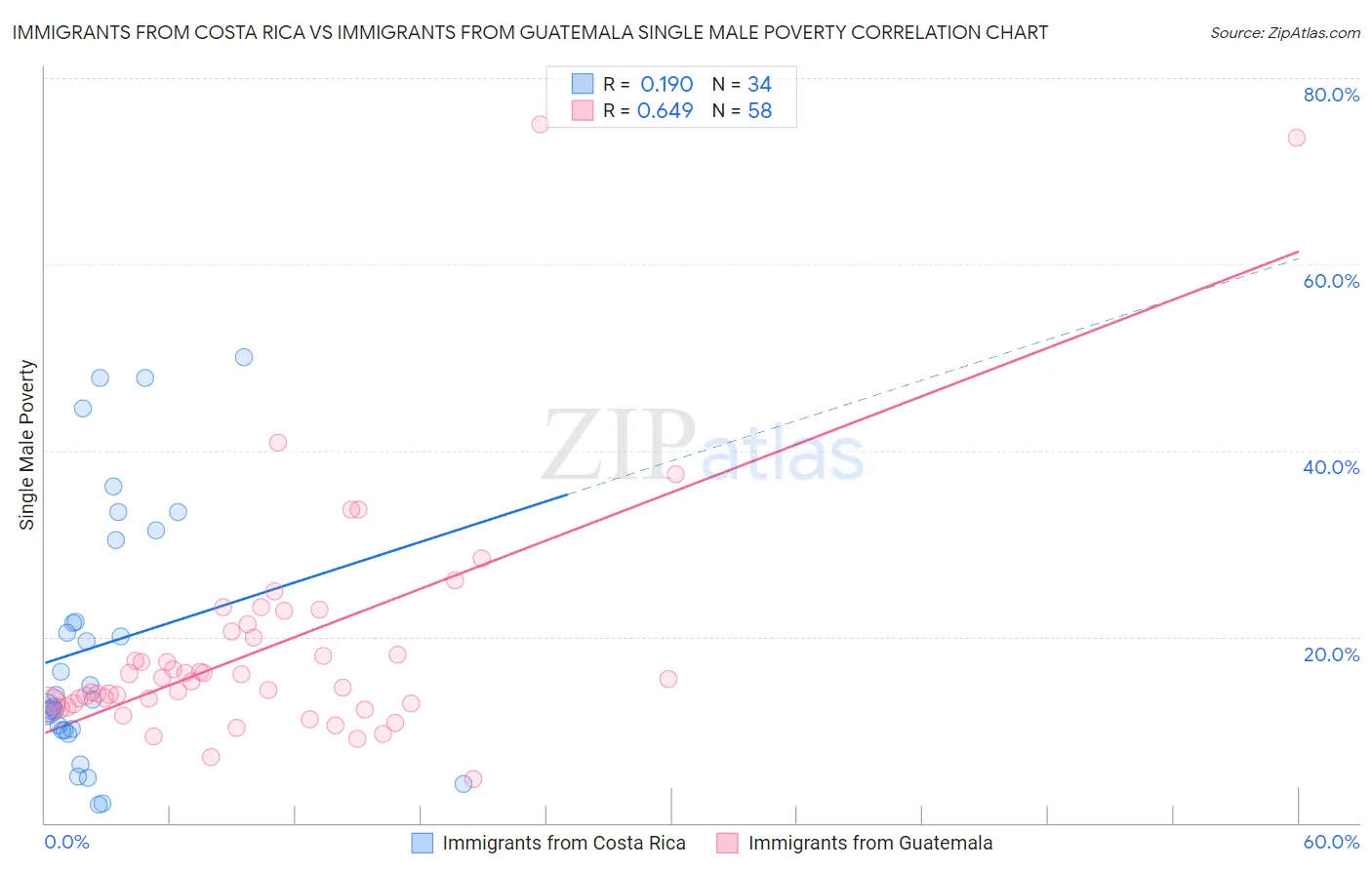 Immigrants from Costa Rica vs Immigrants from Guatemala Single Male Poverty