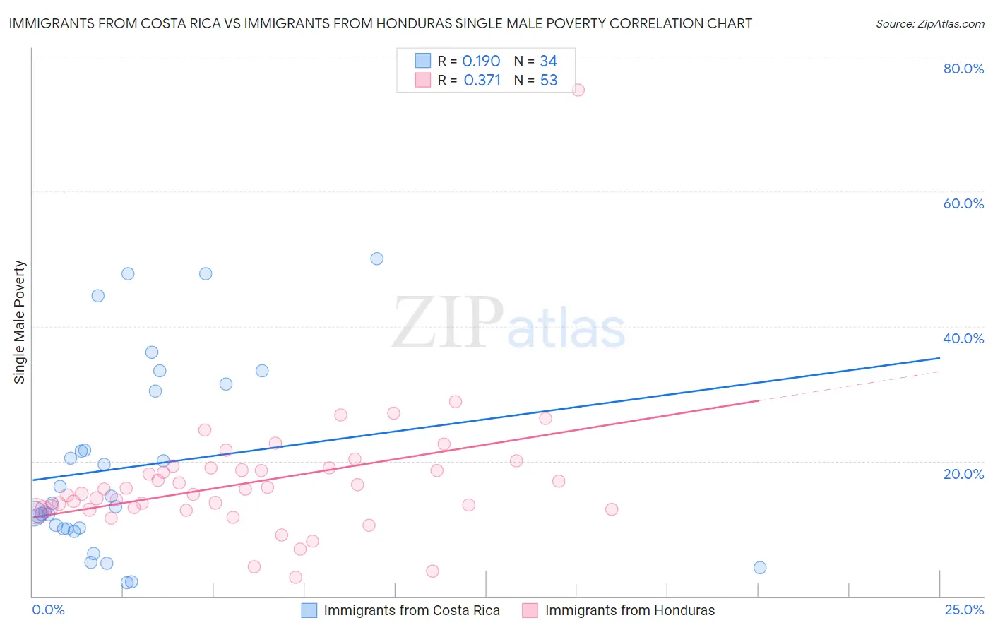 Immigrants from Costa Rica vs Immigrants from Honduras Single Male Poverty