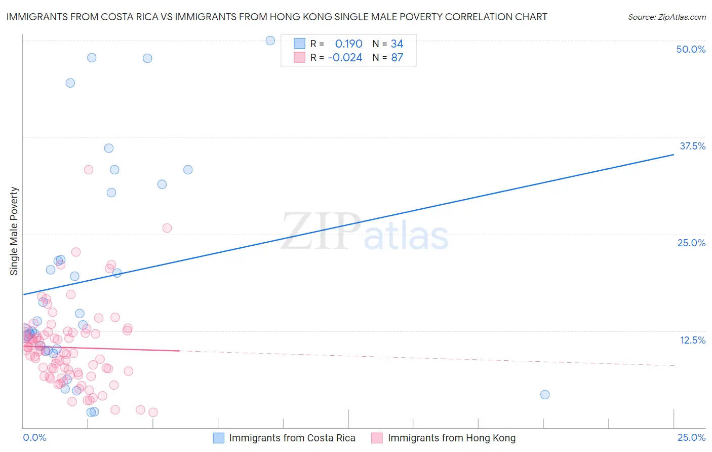 Immigrants from Costa Rica vs Immigrants from Hong Kong Single Male Poverty