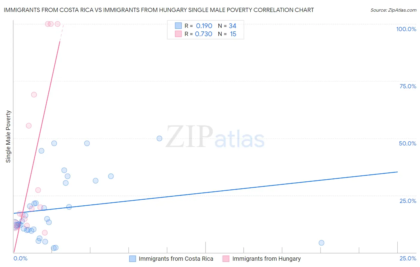 Immigrants from Costa Rica vs Immigrants from Hungary Single Male Poverty