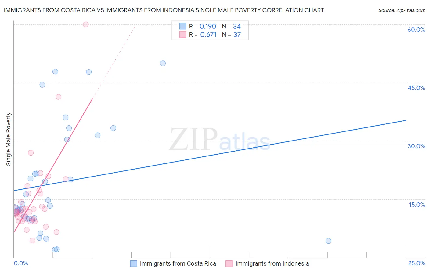 Immigrants from Costa Rica vs Immigrants from Indonesia Single Male Poverty