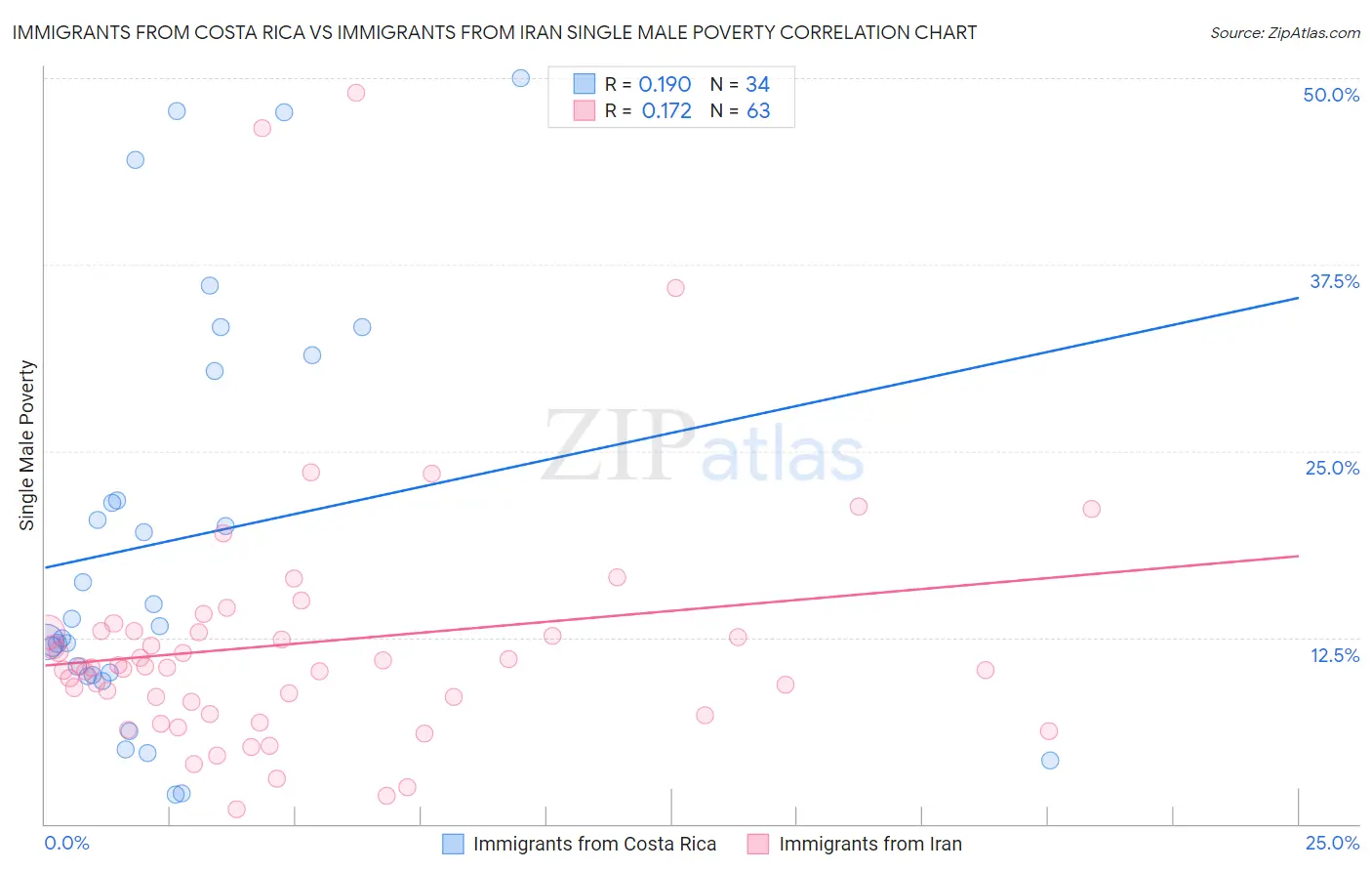Immigrants from Costa Rica vs Immigrants from Iran Single Male Poverty