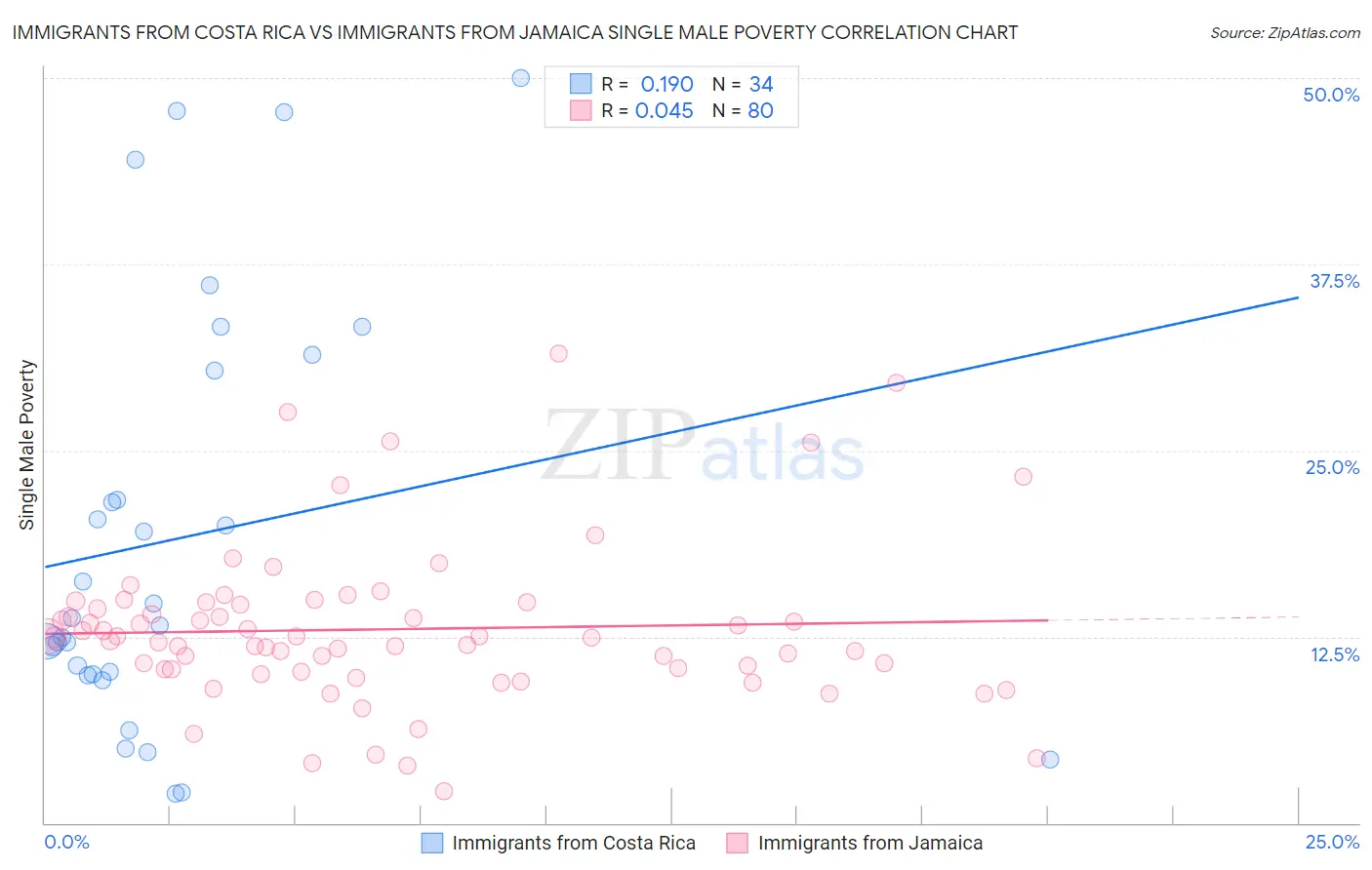 Immigrants from Costa Rica vs Immigrants from Jamaica Single Male Poverty