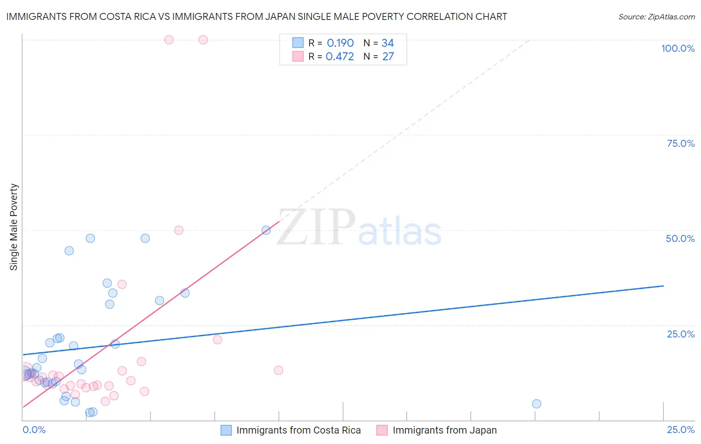 Immigrants from Costa Rica vs Immigrants from Japan Single Male Poverty
