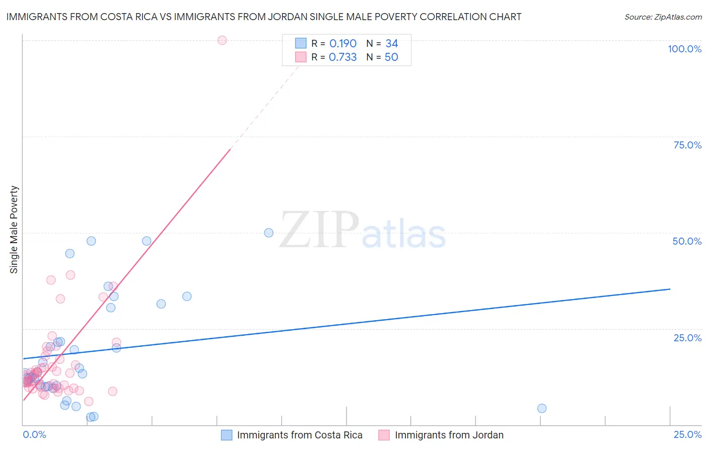 Immigrants from Costa Rica vs Immigrants from Jordan Single Male Poverty