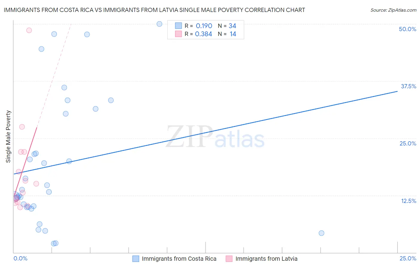 Immigrants from Costa Rica vs Immigrants from Latvia Single Male Poverty