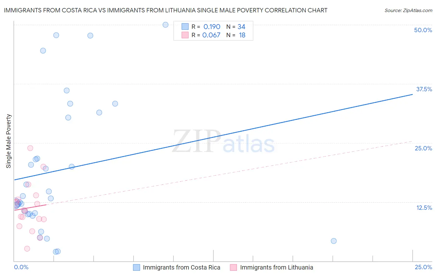 Immigrants from Costa Rica vs Immigrants from Lithuania Single Male Poverty