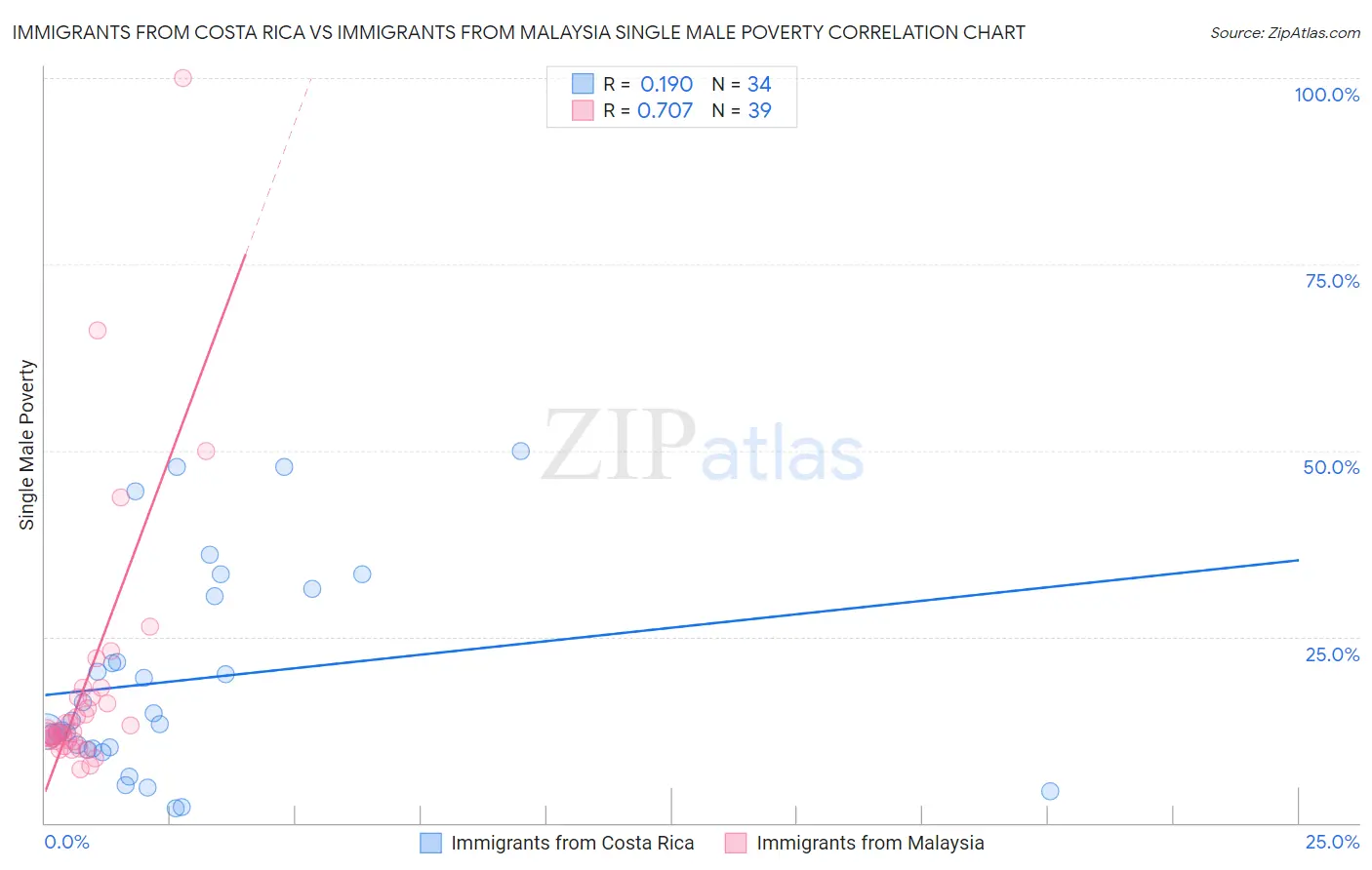 Immigrants from Costa Rica vs Immigrants from Malaysia Single Male Poverty
