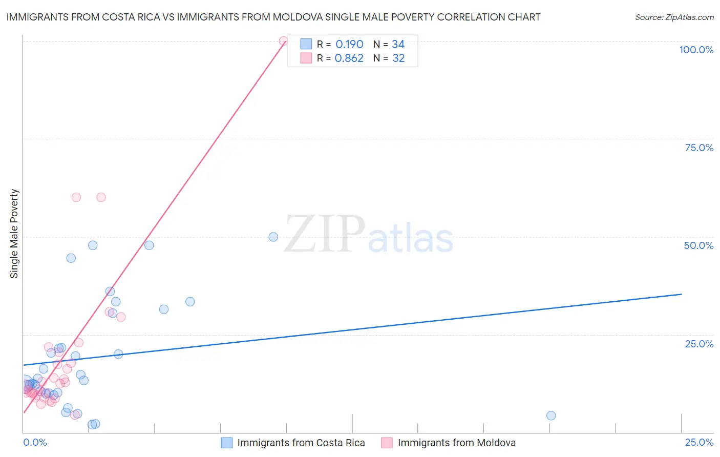 Immigrants from Costa Rica vs Immigrants from Moldova Single Male Poverty