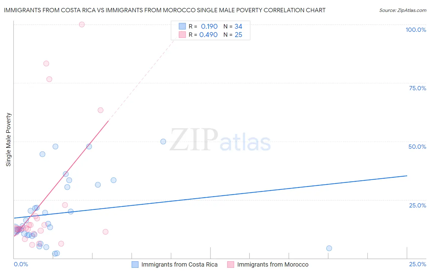 Immigrants from Costa Rica vs Immigrants from Morocco Single Male Poverty