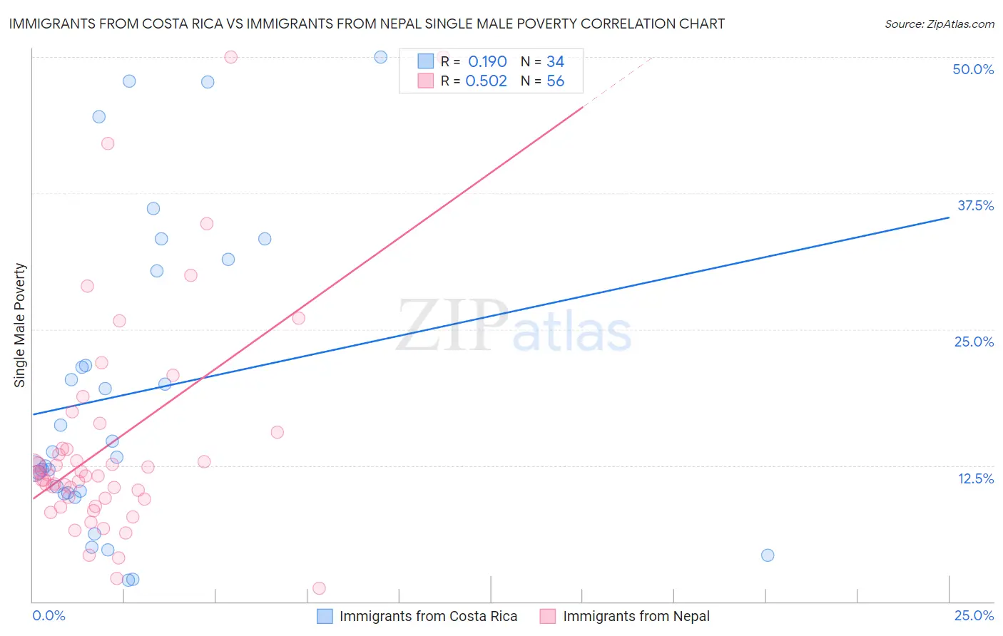 Immigrants from Costa Rica vs Immigrants from Nepal Single Male Poverty
