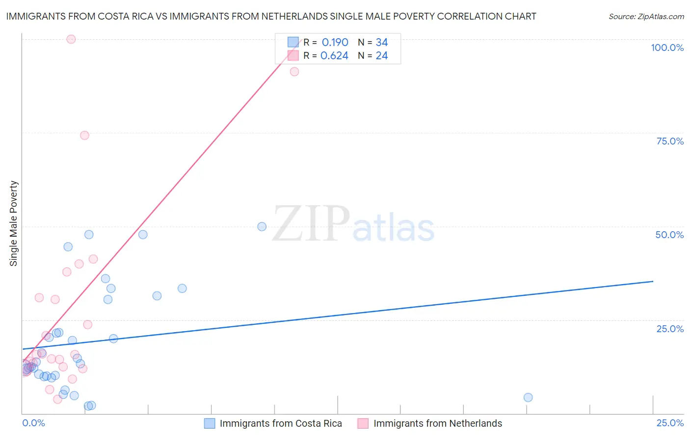 Immigrants from Costa Rica vs Immigrants from Netherlands Single Male Poverty