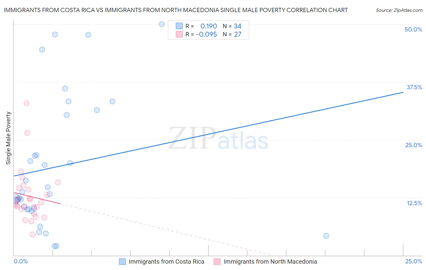 Immigrants from Costa Rica vs Immigrants from North Macedonia Single Male Poverty