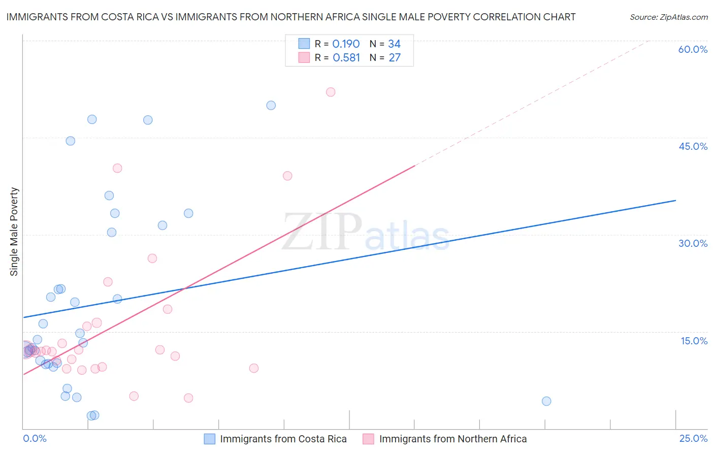 Immigrants from Costa Rica vs Immigrants from Northern Africa Single Male Poverty