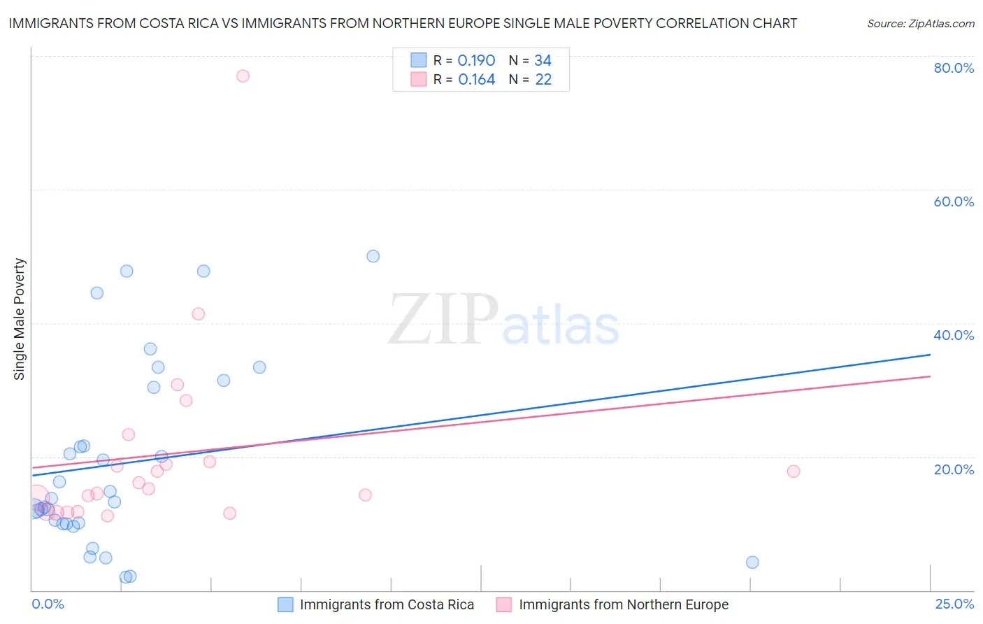 Immigrants from Costa Rica vs Immigrants from Northern Europe Single Male Poverty