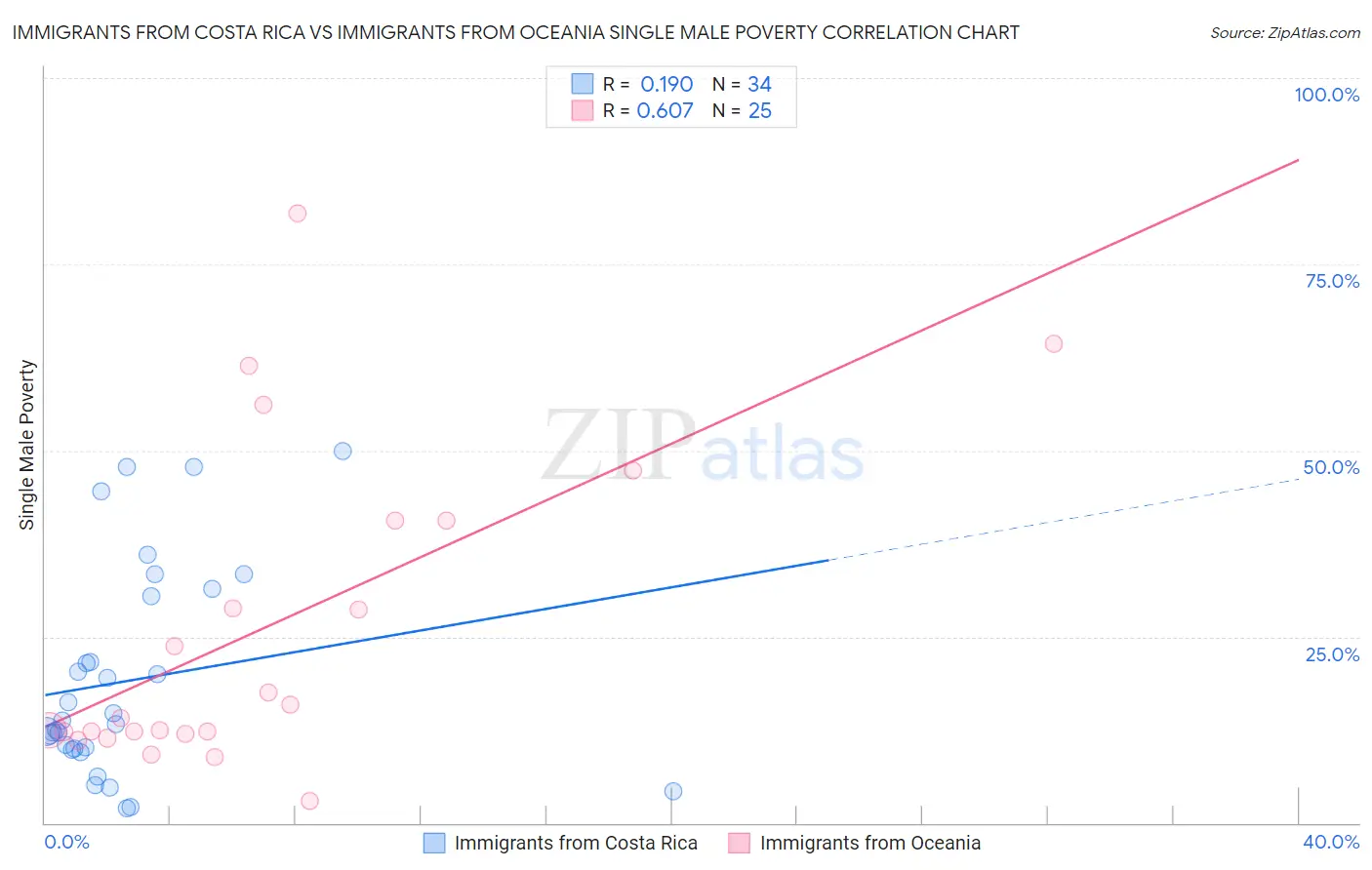 Immigrants from Costa Rica vs Immigrants from Oceania Single Male Poverty