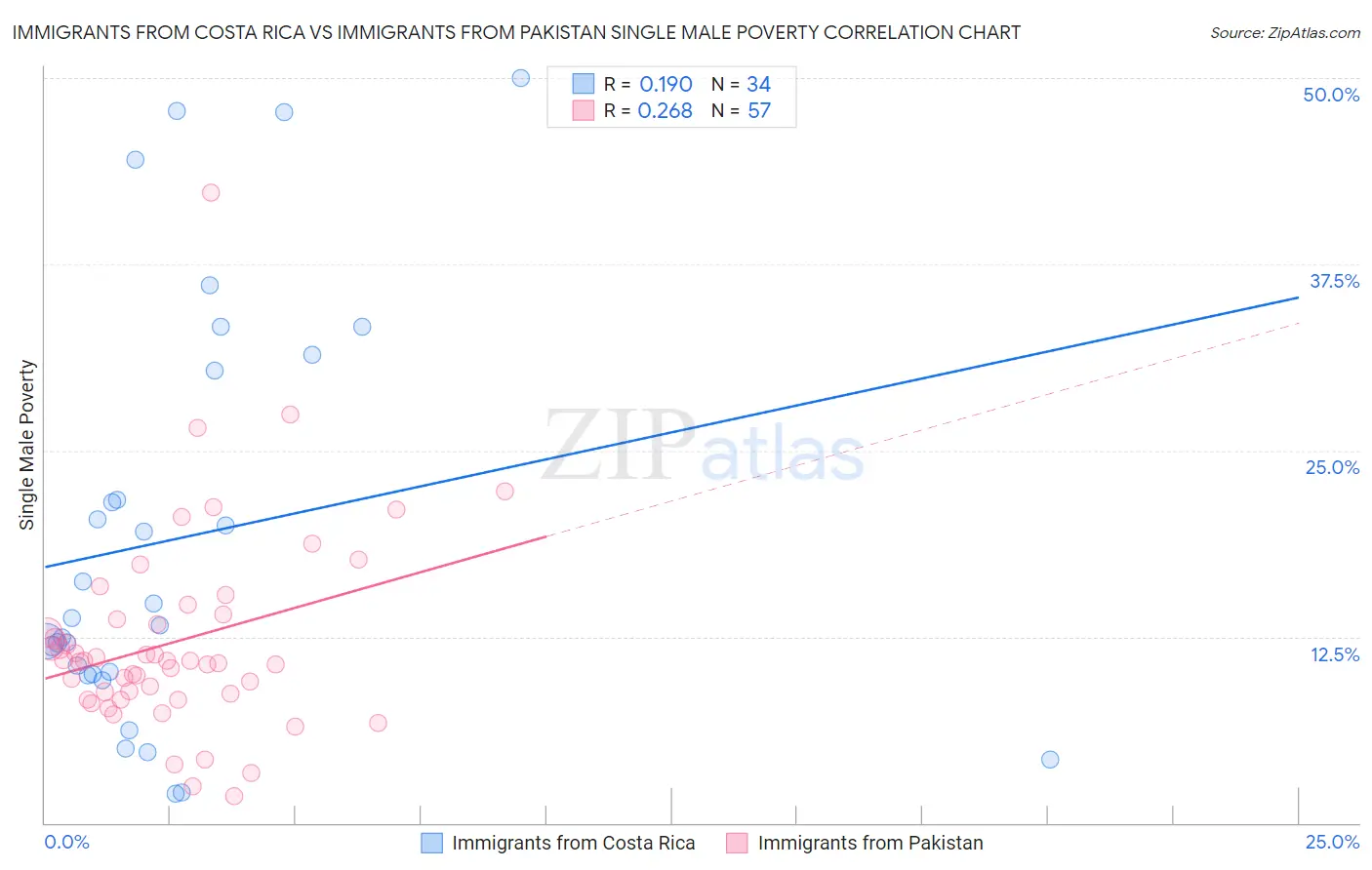 Immigrants from Costa Rica vs Immigrants from Pakistan Single Male Poverty