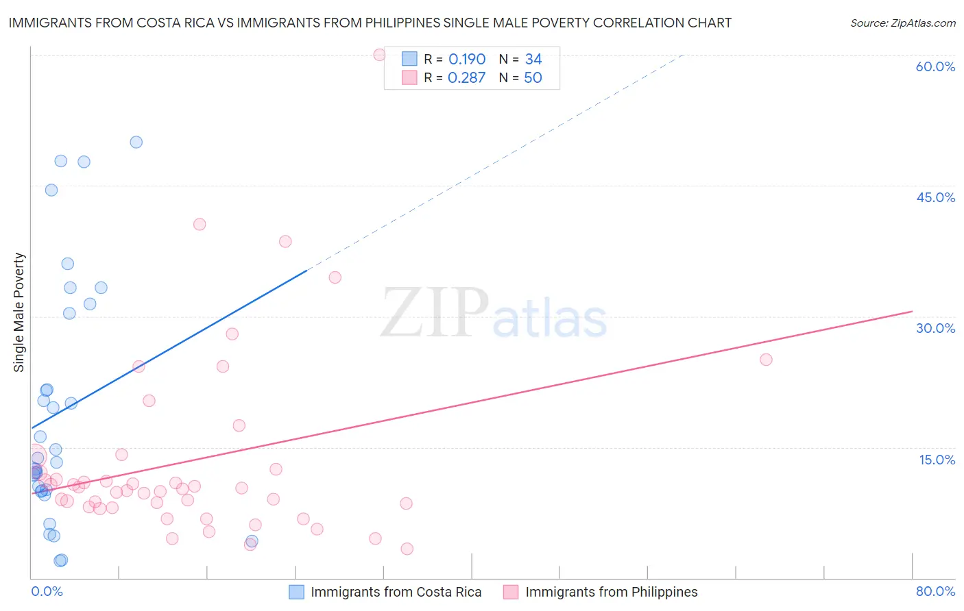 Immigrants from Costa Rica vs Immigrants from Philippines Single Male Poverty