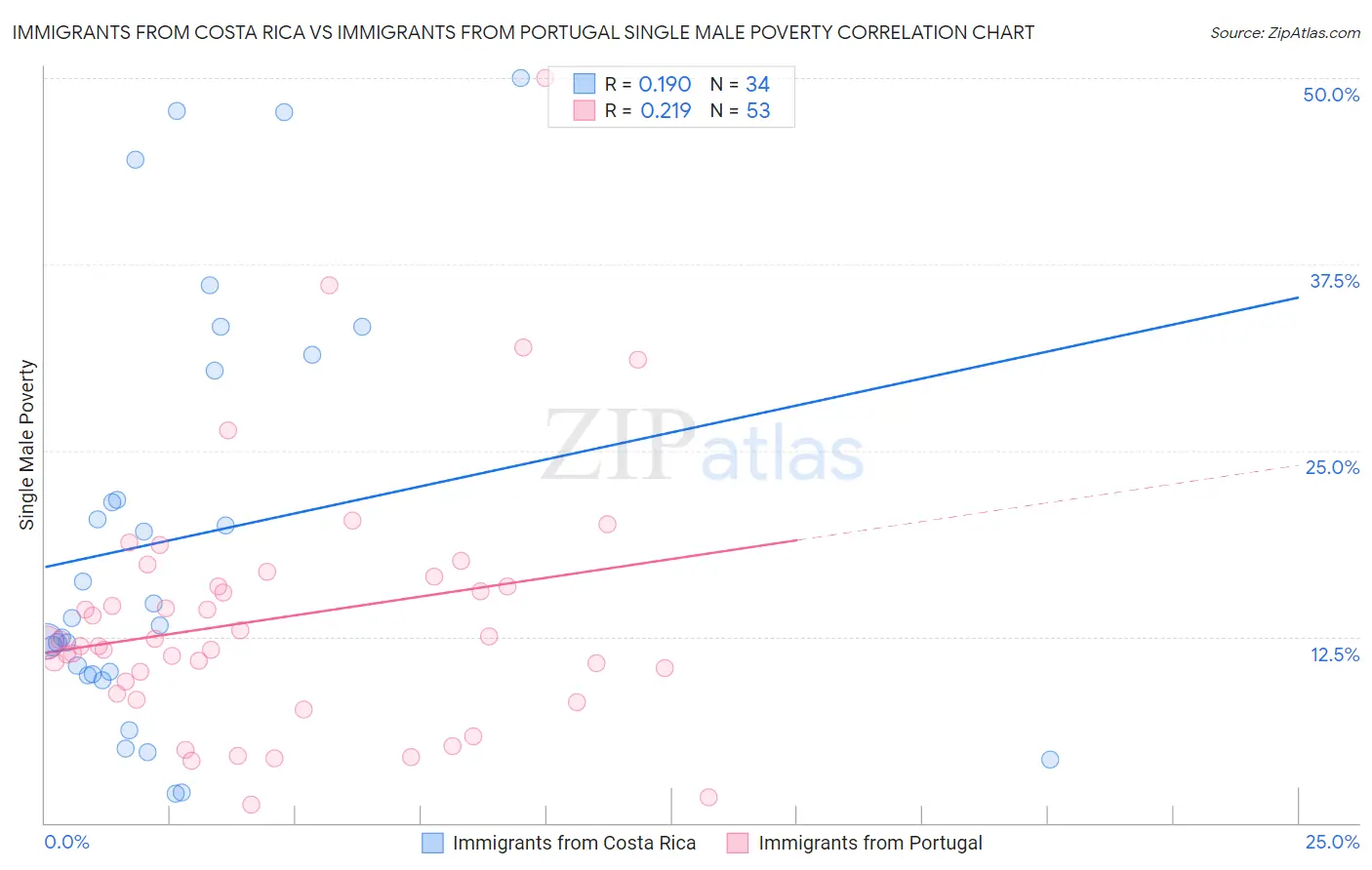Immigrants from Costa Rica vs Immigrants from Portugal Single Male Poverty