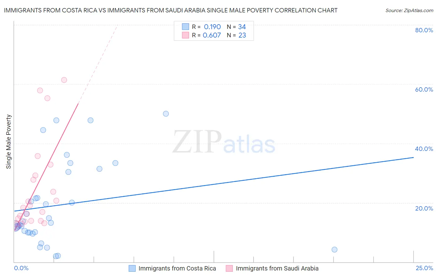 Immigrants from Costa Rica vs Immigrants from Saudi Arabia Single Male Poverty