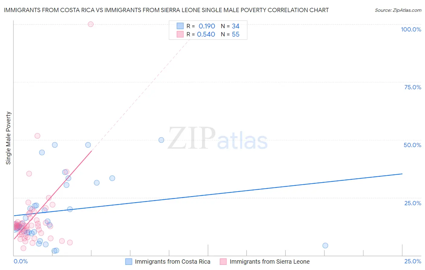 Immigrants from Costa Rica vs Immigrants from Sierra Leone Single Male Poverty