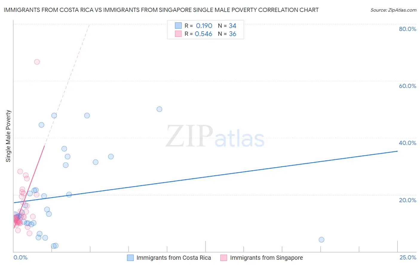Immigrants from Costa Rica vs Immigrants from Singapore Single Male Poverty