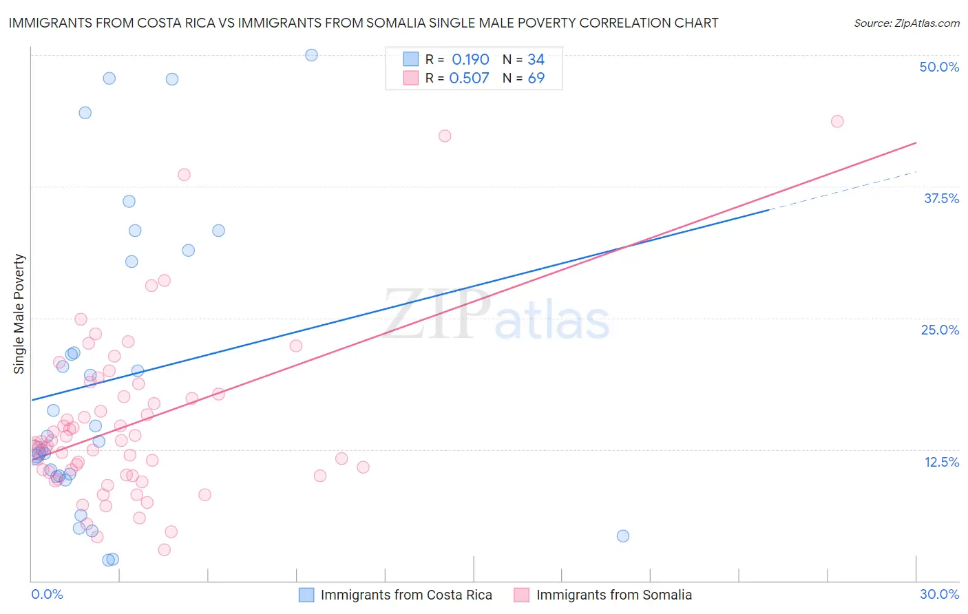 Immigrants from Costa Rica vs Immigrants from Somalia Single Male Poverty
