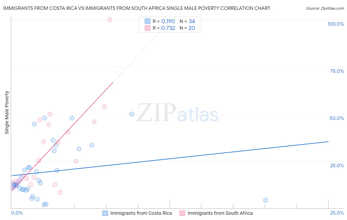 Immigrants from Costa Rica vs Immigrants from South Africa Single Male Poverty