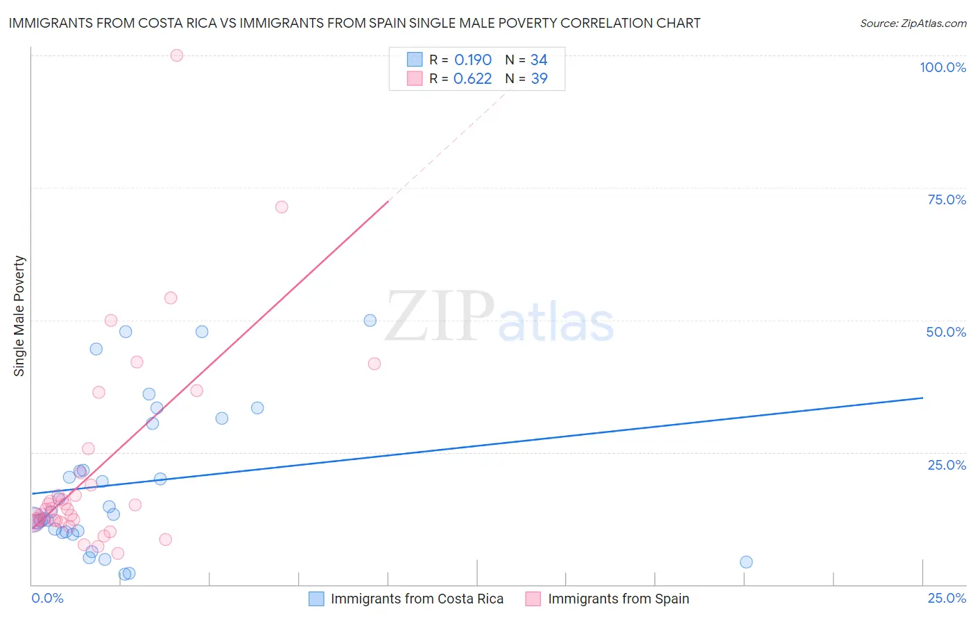Immigrants from Costa Rica vs Immigrants from Spain Single Male Poverty