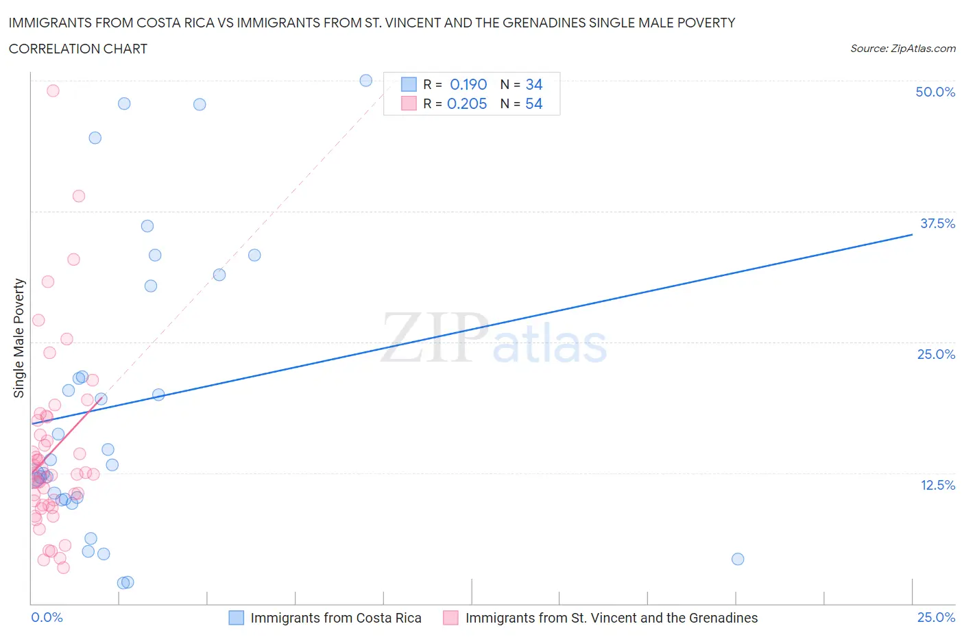 Immigrants from Costa Rica vs Immigrants from St. Vincent and the Grenadines Single Male Poverty