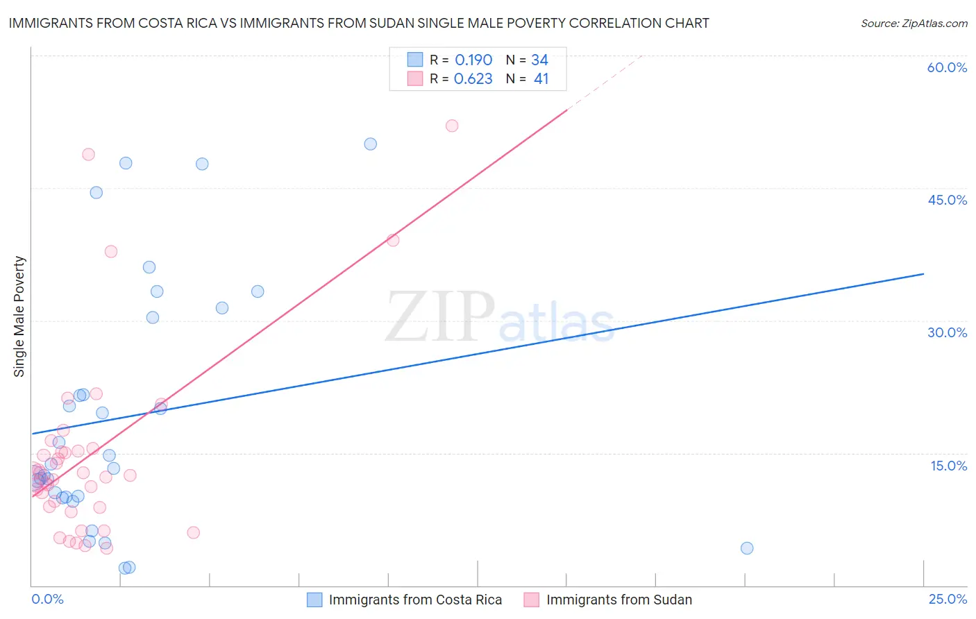Immigrants from Costa Rica vs Immigrants from Sudan Single Male Poverty
