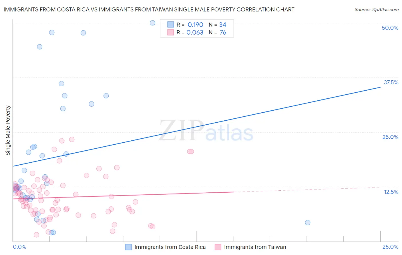 Immigrants from Costa Rica vs Immigrants from Taiwan Single Male Poverty