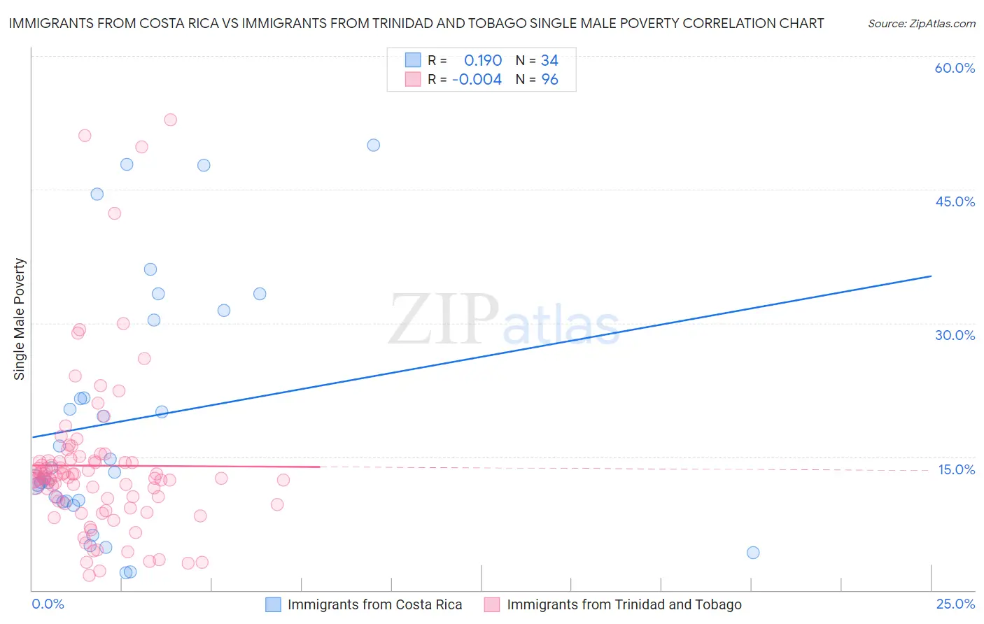 Immigrants from Costa Rica vs Immigrants from Trinidad and Tobago Single Male Poverty