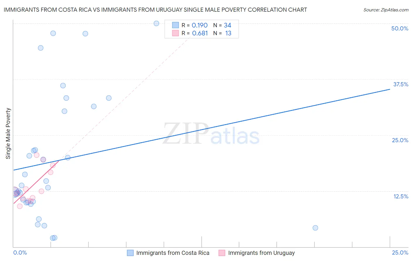 Immigrants from Costa Rica vs Immigrants from Uruguay Single Male Poverty
