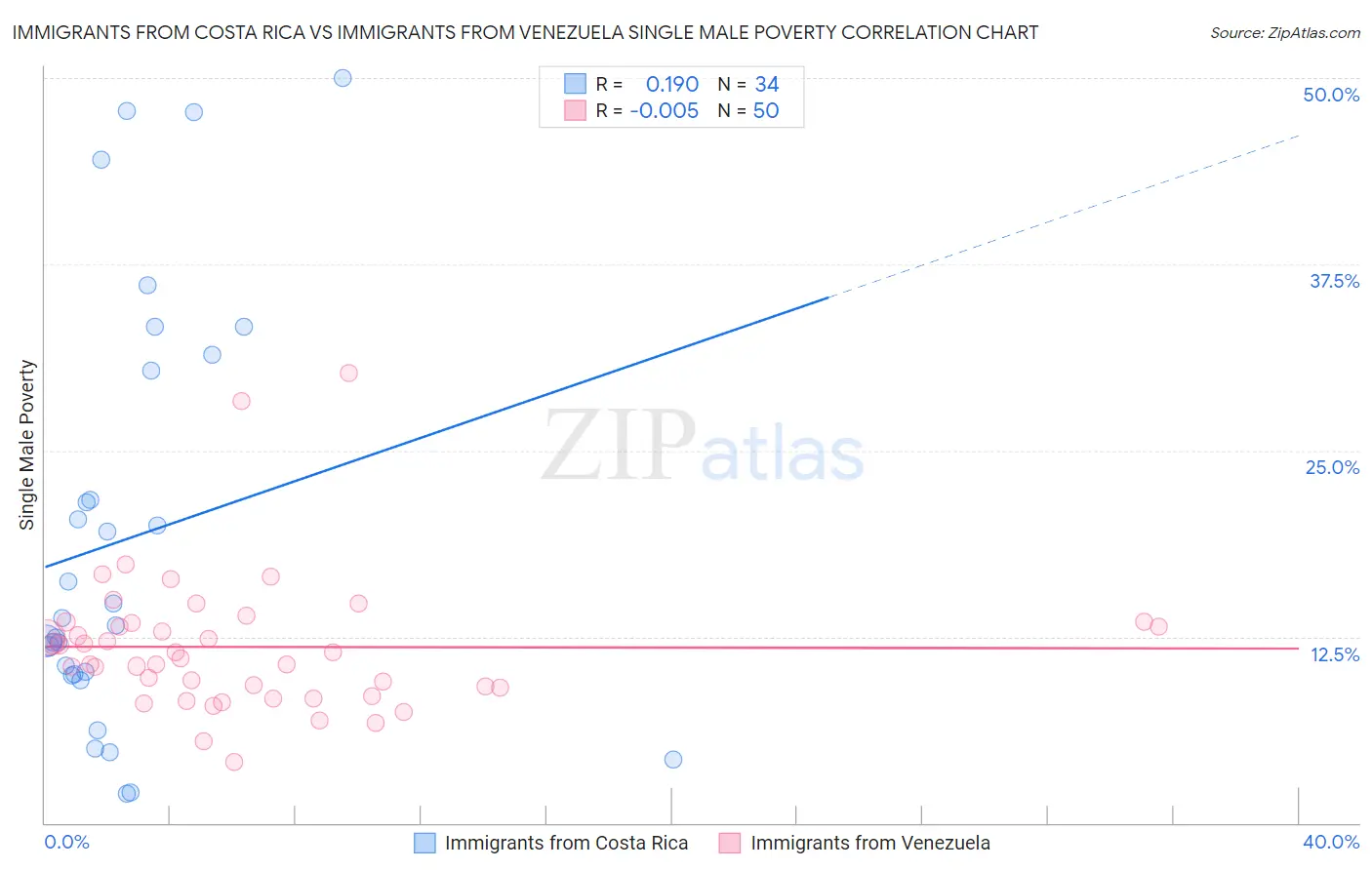 Immigrants from Costa Rica vs Immigrants from Venezuela Single Male Poverty