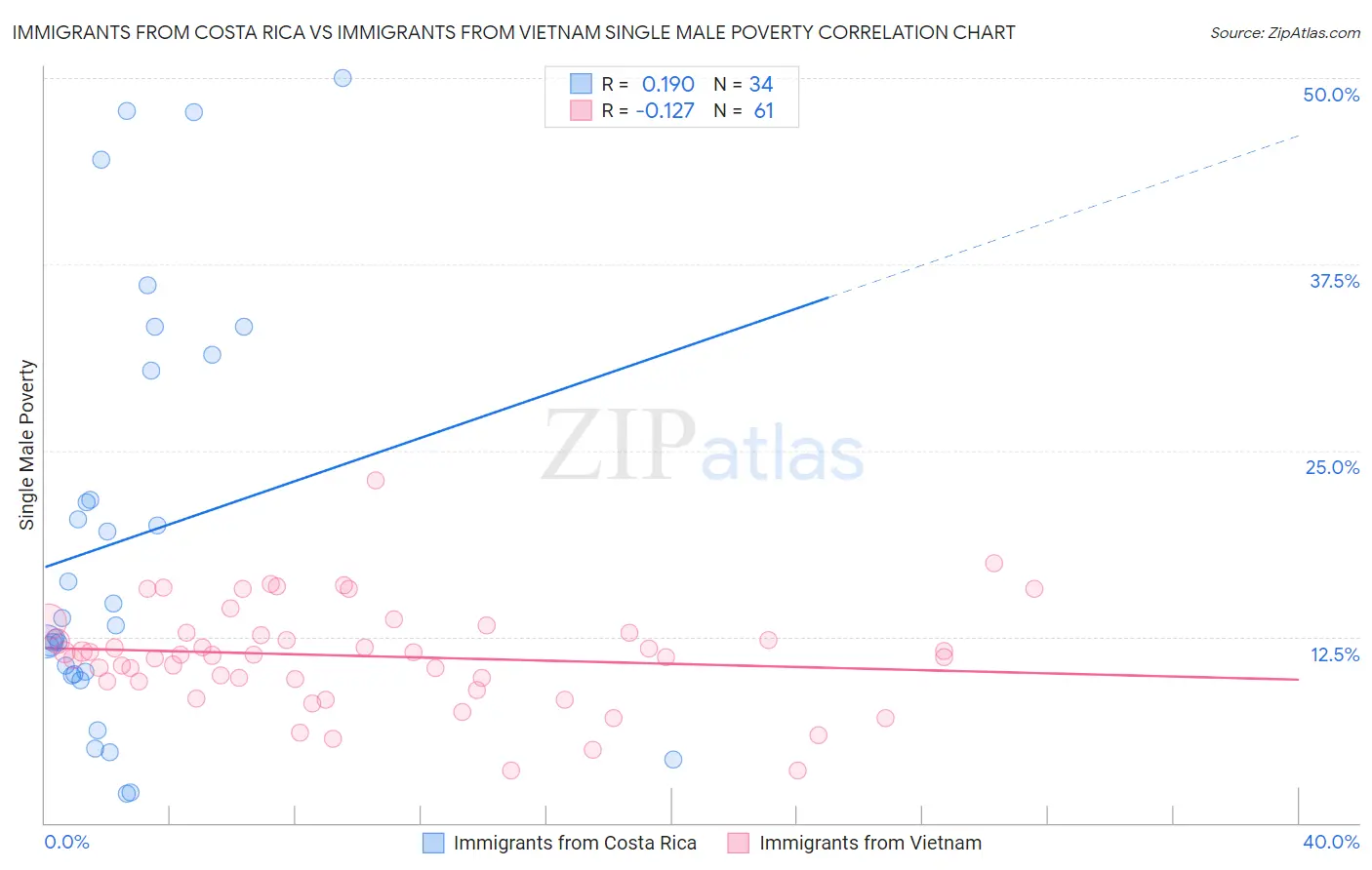 Immigrants from Costa Rica vs Immigrants from Vietnam Single Male Poverty