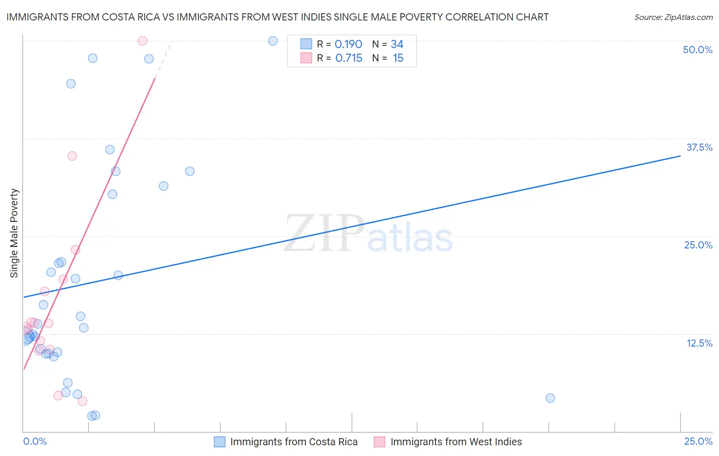 Immigrants from Costa Rica vs Immigrants from West Indies Single Male Poverty