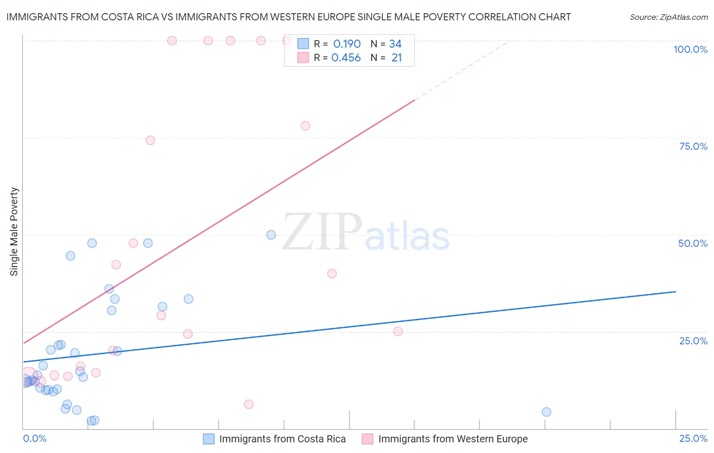 Immigrants from Costa Rica vs Immigrants from Western Europe Single Male Poverty