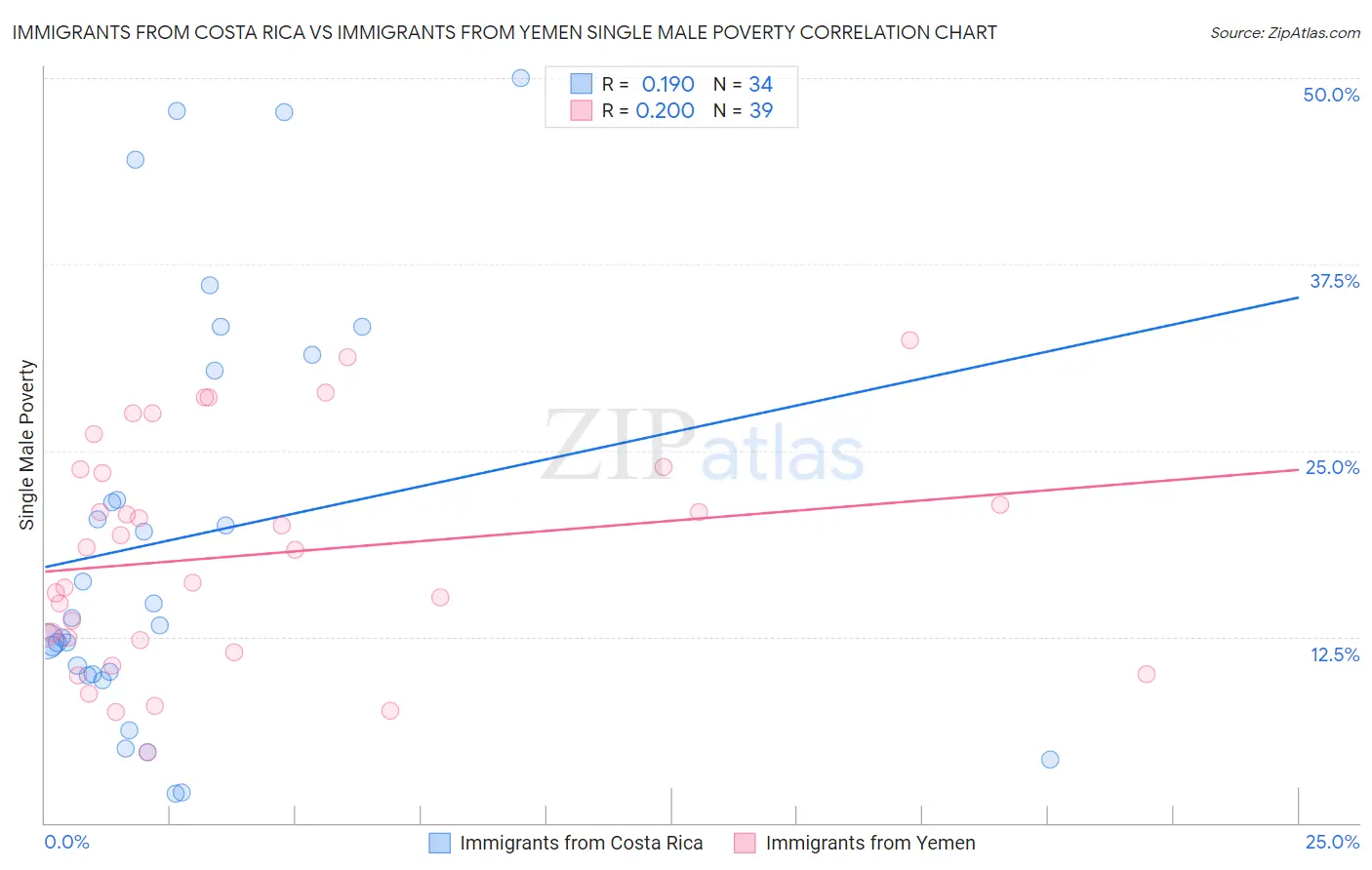 Immigrants from Costa Rica vs Immigrants from Yemen Single Male Poverty