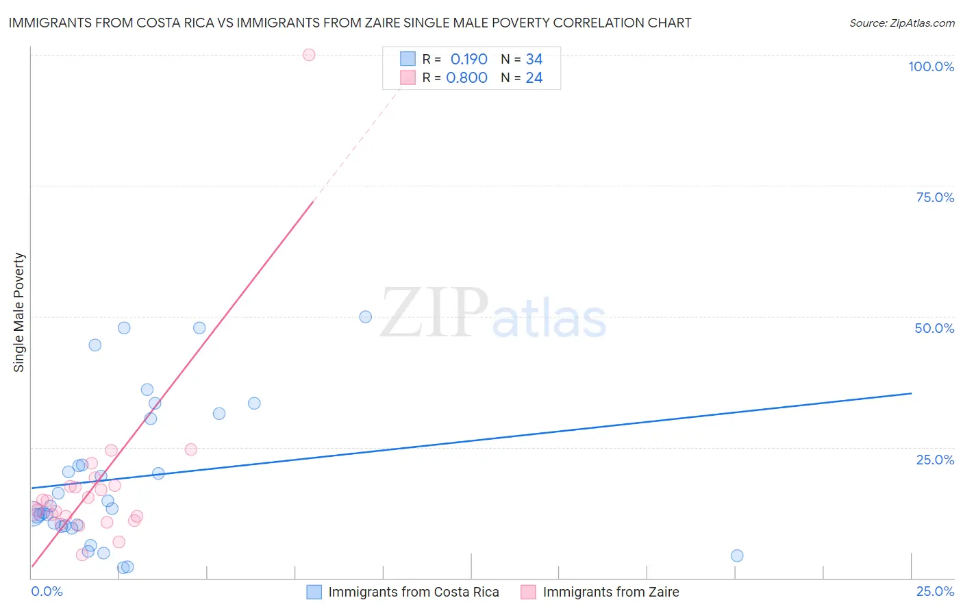 Immigrants from Costa Rica vs Immigrants from Zaire Single Male Poverty