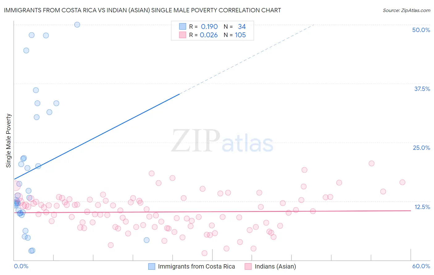 Immigrants from Costa Rica vs Indian (Asian) Single Male Poverty