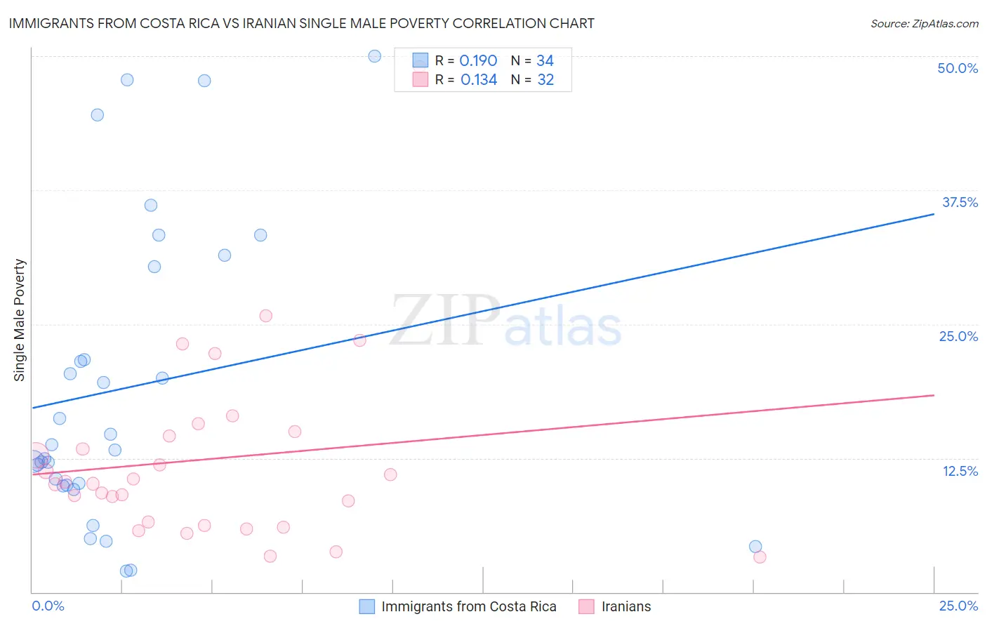 Immigrants from Costa Rica vs Iranian Single Male Poverty