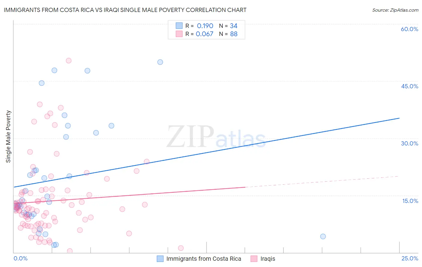 Immigrants from Costa Rica vs Iraqi Single Male Poverty