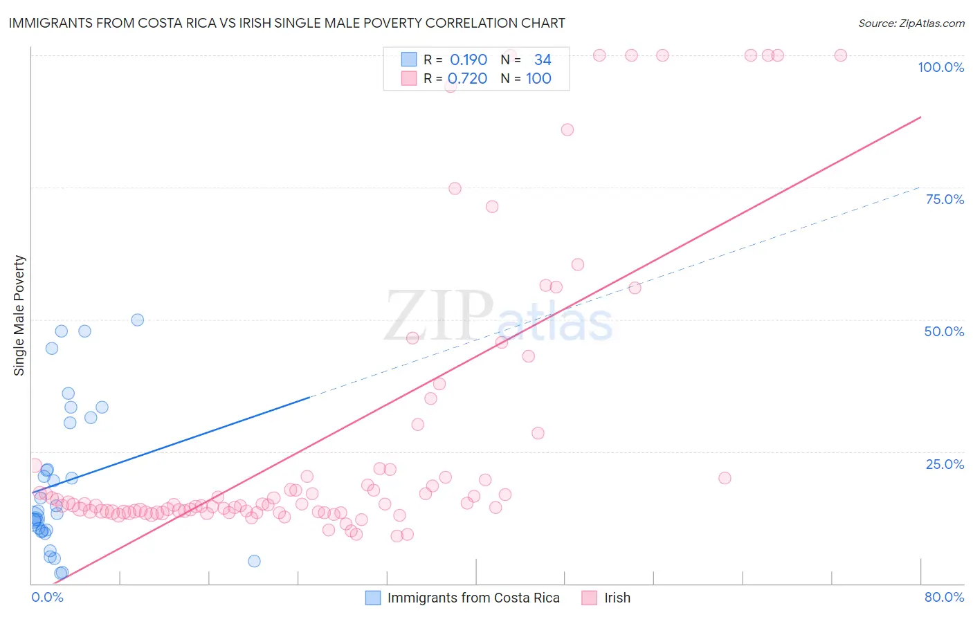 Immigrants from Costa Rica vs Irish Single Male Poverty