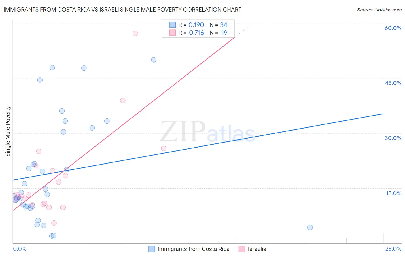 Immigrants from Costa Rica vs Israeli Single Male Poverty