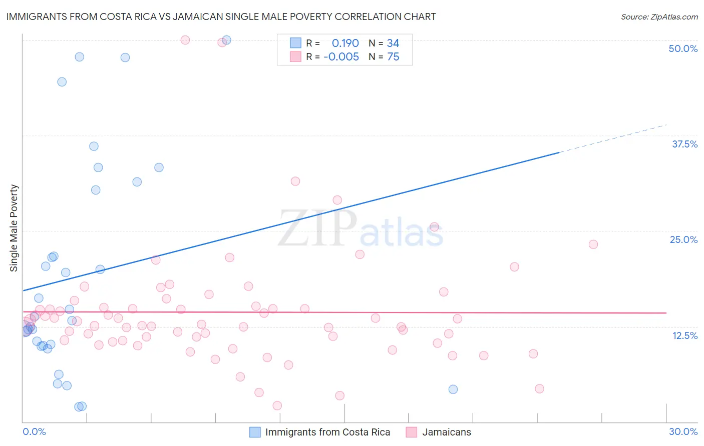 Immigrants from Costa Rica vs Jamaican Single Male Poverty