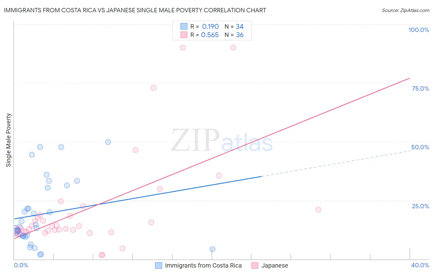Immigrants from Costa Rica vs Japanese Single Male Poverty